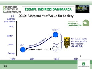 ESEMPI: INDIRIZZI DANIMARCA
        PSI    2010: Assessment of Value for Society
   address
data re-use

       Best
                                      Future

     Better
                                                  Direct, measurable
                                                  economic benefits
      Good                             ’Zero’     first five years:
               Start
                                                  >60 mill. EUR


     Average

        2000              2005          2010           2015


29
 