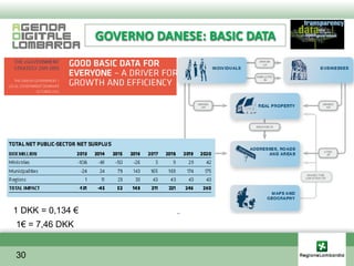 GOVERNO DANESE: BASIC DATA




1 DKK = 0,134 €
1€ = 7,46 DKK


30
 