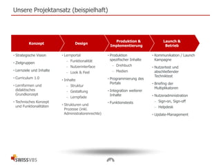 Unsere Projektansatz (beispielhaft)
• Strategische Vision
• Zielgruppen
• Lernziele und Inhalte
• Curriculum 1.0
• Lernformen und
didaktisches
Grundkonzept
• Technisches Konzept
und Funktionalitäten
• Produktion
spezifischer Inhalte
 Drehbuch
 Medien
• Programmierung des
Portals
• Integration weiterer
Inhalte
• Funktionstests
• Kommunikation / Launch
Kampagne
• Nutzertest und
abschließender
Techniktest
• Briefing der
Multiplikatoren
• Nutzeradministration
 Sign-on, Sign-off
 Helpdesk
• Update-Management
Launch &
Betrieb
Produktion &
Implementierung
Design
Konzept
• Lernportal
 Funktionalität
 Nutzerinterface
 Look & Feel
• Inhalte
 Struktur
 Gestaltung
 Lernpfade
• Strukturen und
Prozesse (inkl.
Administratorenrechte)
 