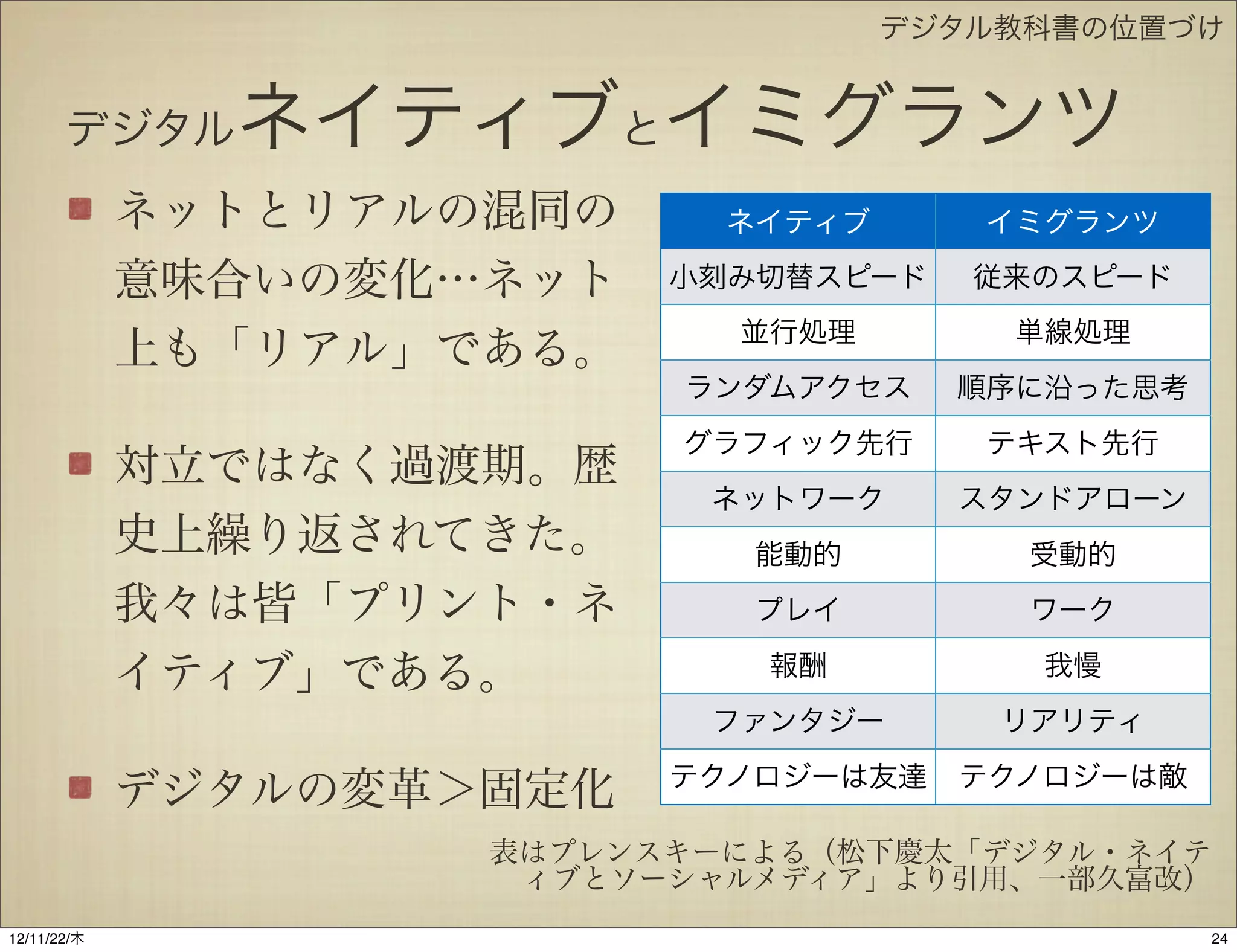 デジタル教科書の位置づけ


       デジタル    ネイティブとイミグランツ
             ネットとリアルの混同の     ネイティブ      イミグランツ

             意味合いの変化…ネット   小刻み切替スピード    従来のスピード
                             並行処理        単線処理
             上も「リアル」である。
                           ランダムアクセス    順序に沿った思考
                           グラフィック先行     テキスト先行
             対立ではなく過渡期。歴
                            ネットワーク     スタンドアローン
             史上繰り返されてきた。      能動的         受動的
             我々は皆「プリント・ネ      プレイ         ワーク

             イティブ」である。        報酬          我慢
                            ファンタジー       リアリティ
                           テクノロジーは友達   テクノロジーは敵
             デジタルの変革＞固定化
                     表はプレンスキーによる（松下慶太「デジタル・ネイテ
                      ィブとソーシャルメディア」より引用、一部久富改）
12/11/23/金
 