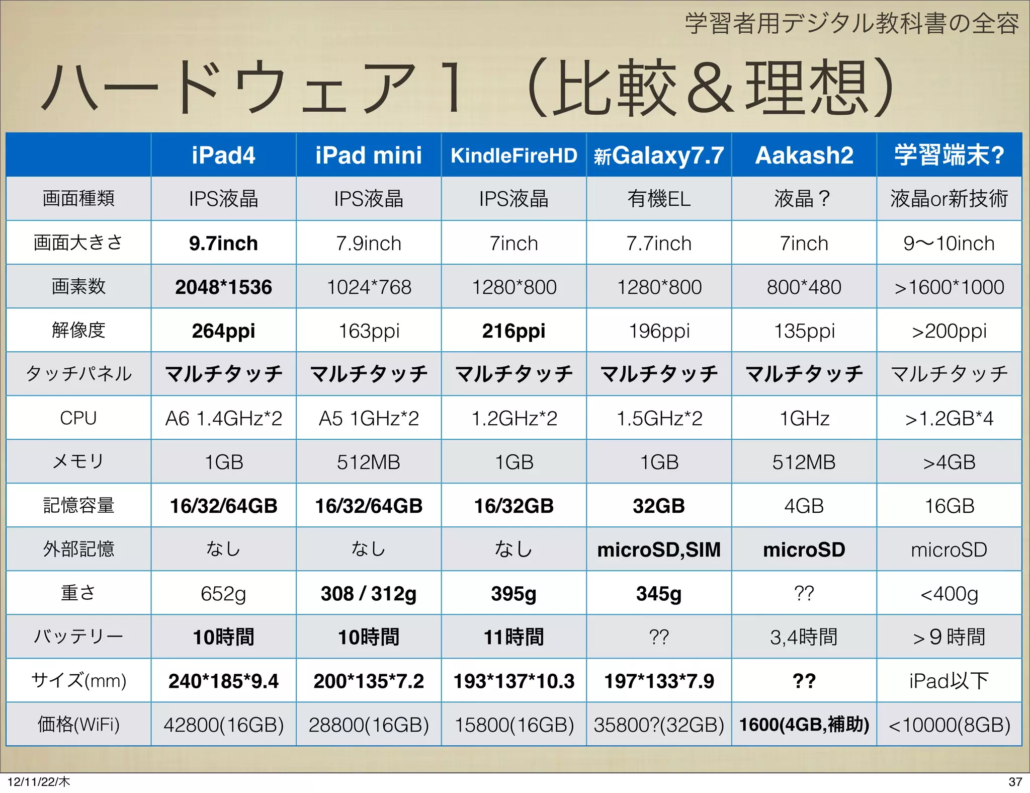 学習者用デジタル教科書の全容


    ハードウェア１（比較＆理想）
                 iPad4       iPad mini     KindleFireHD 新Galaxy7.7      Aakash2    学習端末?
     画面種類        IPS液晶         IPS液晶         IPS液晶          有機EL         液晶？       液晶or新技術

    画面大きさ        9.7inch       7.9inch        7inch         7.7inch       7inch    9∼10inch

       画素数      2048*1536     1024*768      1280*800       1280*800      800*480   >1600*1000

       解像度       264ppi        163ppi        216ppi         196ppi       135ppi     >200ppi

  タッチパネル       マルチタッチ        マルチタッチ        マルチタッチ         マルチタッチ        マルチタッチ     マルチタッチ

        CPU    A6 1.4GHz*2   A5 1GHz*2      1.2GHz*2       1.5GHz*2       1GHz     >1.2GB*4

       メモリ        1GB          512MB           1GB           1GB         512MB       >4GB

     記憶容量      16/32/64GB    16/32/64GB      16/32GB         32GB         4GB        16GB

     外部記憶         なし             なし            なし         microSD,SIM   microSD     microSD

        重さ        652g        308 / 312g      395g           345g          ??        <400g

    バッテリー        10時間          10時間          11時間             ??         3,4時間      >９時間

   サイズ(mm)     240*185*9.4   200*135*7.2   193*137*10.3   197*133*7.9      ??       iPad以下

    価格(WiFi)   42800(16GB)   28800(16GB)   15800(16GB) 35800?(32GB) 1600(4GB,補助) <10000(8GB)

12/11/23/金
 
