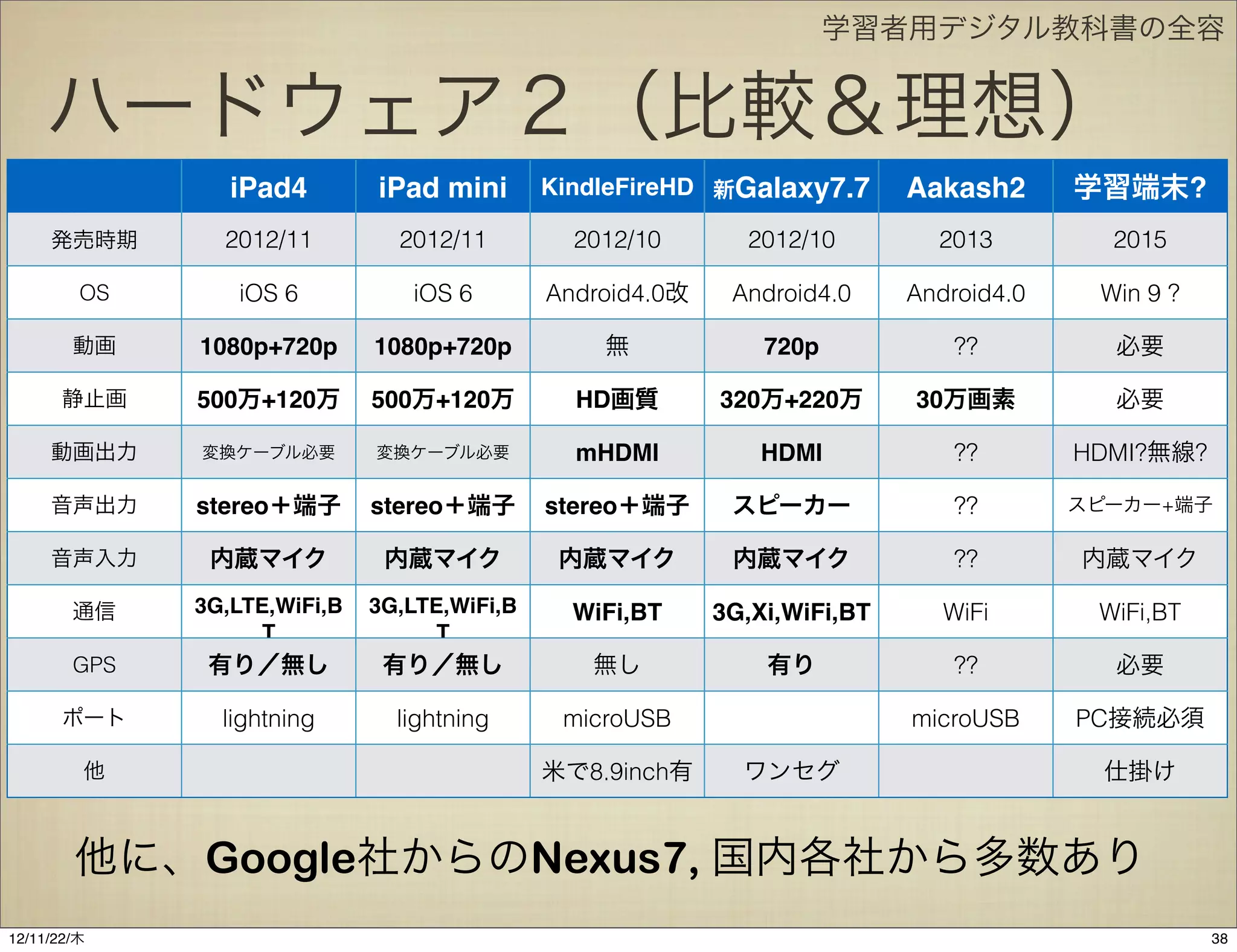学習者用デジタル教科書の全容


    ハードウェア２（比較＆理想）
                 iPad4        iPad mini       KindleFireHD 新Galaxy7.7       Aakash2      学習端末?
     発売時期       2012/11         2012/11         2012/10       2012/10         2013         2015

         OS      iOS 6           iOS 6        Android4.0改    Android4.0     Android4.0    Win 9 ?

        動画    1080p+720p      1080p+720p          無             720p           ??          必要

       静止画    500万+120万       500万+120万         HD画質        320万+220万       30万画素          必要

     動画出力     変換ケーブル必要        変換ケーブル必要          mHDMI          HDMI            ??        HDMI?無線?

     音声出力     stereo＋端子       stereo＋端子       stereo＋端子      スピーカー             ??        スピーカー+端子

     音声入力      内蔵マイク           内蔵マイク           内蔵マイク         内蔵マイク             ??        内蔵マイク

        通信    3G,LTE,WiFi,B   3G,LTE,WiFi,B     WiFi,BT     3G,Xi,WiFi,BT      WiFi       WiFi,BT
                    T               T
        GPS    有り／無し           有り／無し             無し             有り             ??          必要

       ポート      lightning       lightning      microUSB                     microUSB     PC接続必須

         他                                    米で8.9inch有      ワンセグ                         仕掛け


        他に、Google社からのNexus7, 国内各社から多数あり
12/11/23/金
 