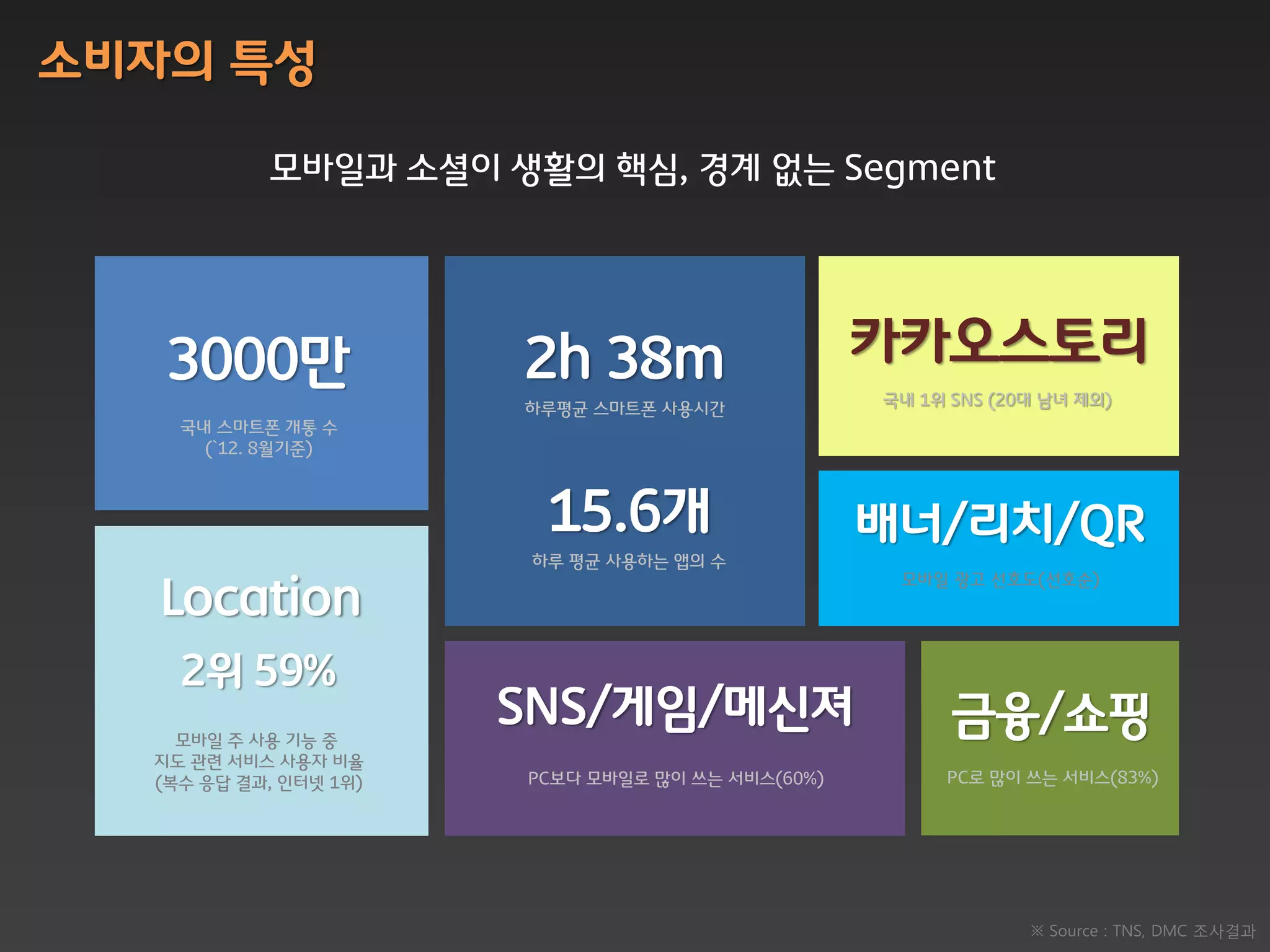 소비자의 특성

           모바읷과 소셜이 생활의 핵심, 경계 없는 Segment




   3000맊               2h 38m                     카카오스토리
                                                  국내 1위 SNS (20대 남녀 제외)
                       하루평균 스마트폰 사용시갂
    국내 스마트폰 개통 수
      (`12. 8월기준)



                        15.6개                     배너/리치/QR
                       하루 평균 사용하는 앱의 수
                                                   모바읷 광고 선호도(선호순)
   Location
    2위 59%
    모바읷 주 사용 기능 중
                       SNS/게임/메싞져                       금융/쇼핑
  지도 관렦 서비스 사용자 비율
  (복수 응답 결과, 읶터넷 1위)   PC보다 모바읷로 맋이 쓰는 서비스(60%)        PC로 맋이 쓰는 서비스(83%)




                                                               ※ Source : TNS, DMC 조사결과
 