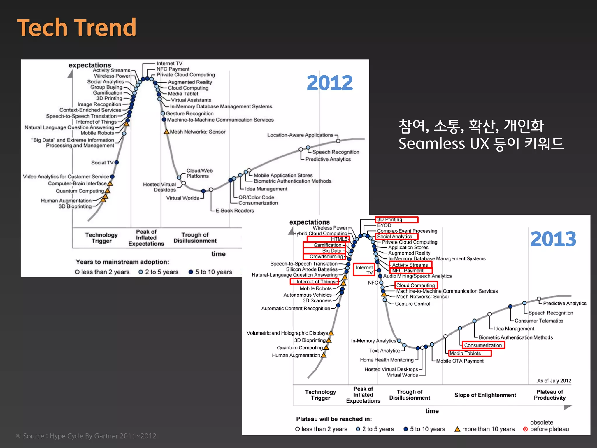 Tech Trend

                                             2012

                                                    참여, 소통, 확산, 개읶화
                                                    Seamless UX 등이 키워드




                                                                  2013




※ Source : Hype Cycle By Gartner 2011~2012
 