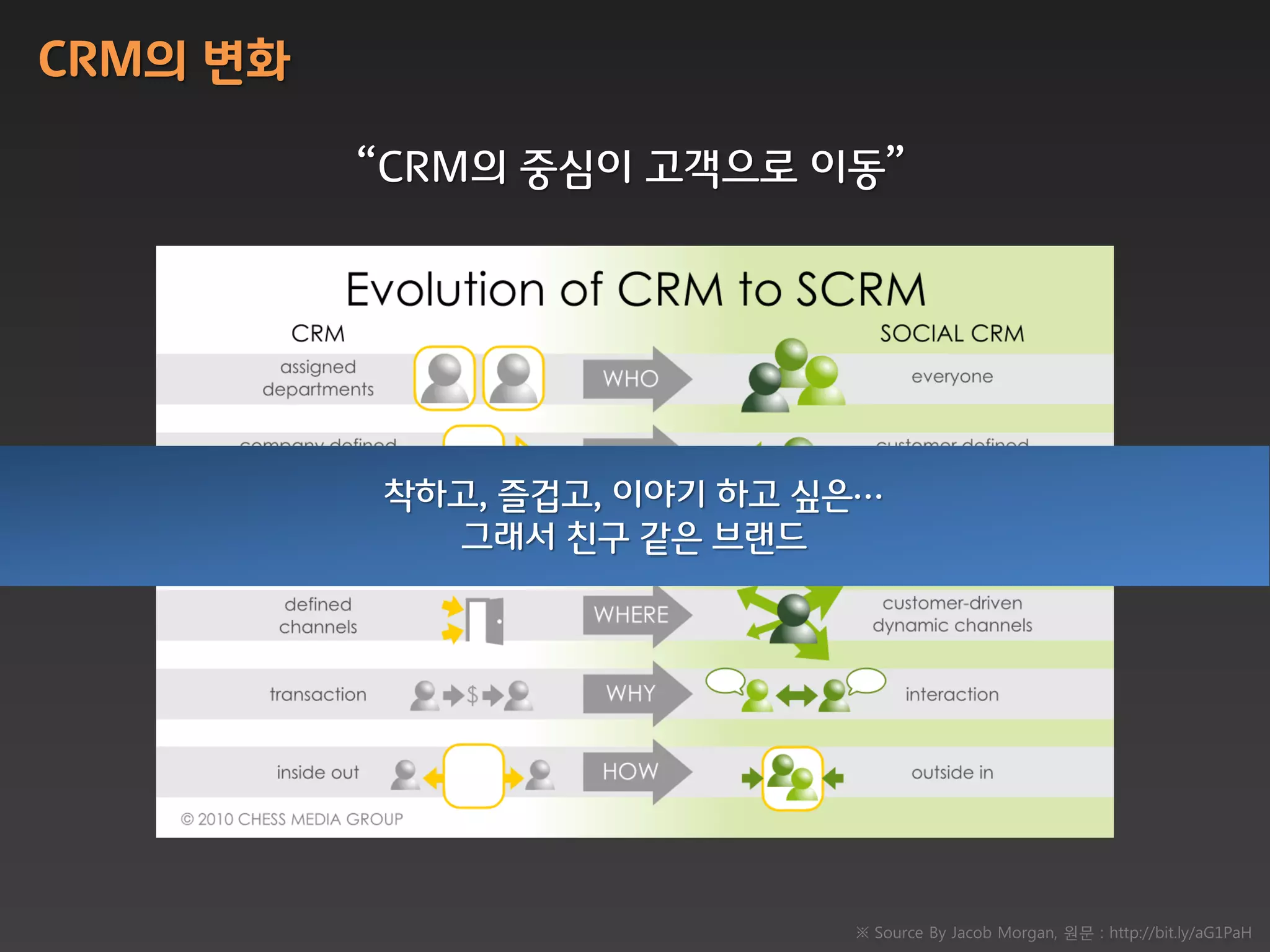 CRM의 변화

          “CRM의 중심이 고객으로 이동”




          착하고, 즐겁고, 이야기 하고 싶은…
            그래서 칚구 같은 브랜드




                            ※ Source By Jacob Morgan, 원문 : http://bit.ly/aG1PaH
 