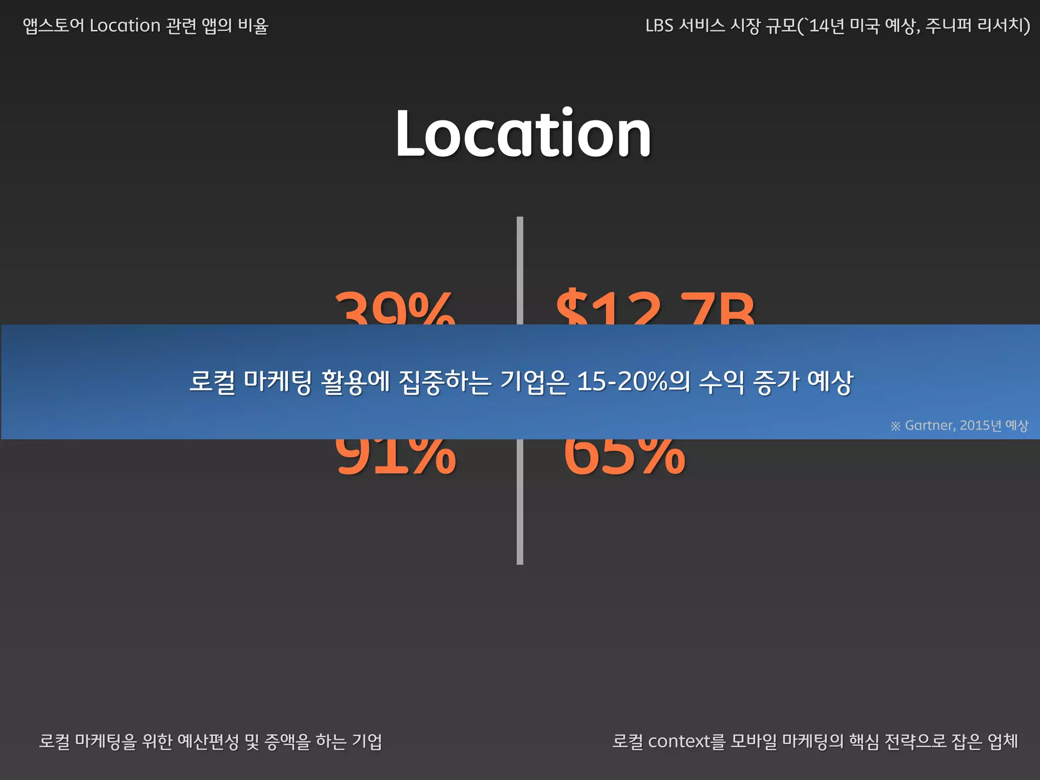 앱스토어 Location 관렦 앱의 비율                 LBS 서비스 시장 규모(`14년 미국 예상, 주니퍼 리서치)




                               Location

                         39%       $12.7B
              로컬 마케팅 활용에 집중하는 기업은 15-20%의 수익 증가 예상


                         91%        65%
                                                            ※ Gartner, 2015년 예상




 로컬 마케팅을 위한 예산편성 및 증액을 하는 기업         로컬 context를 모바읷 마케팅의 핵심 전략으로 잡은 업체
 