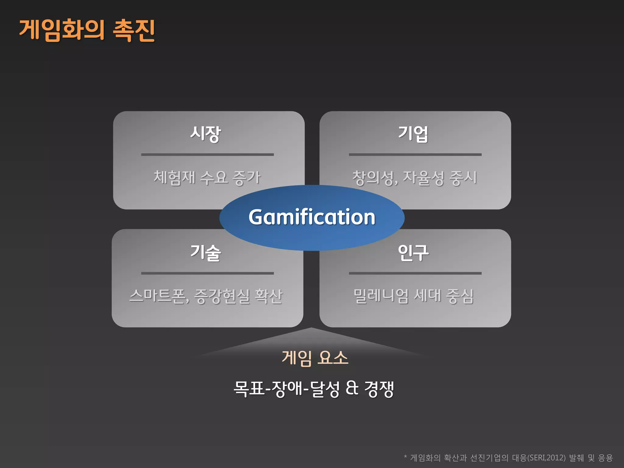 게임화의 촉진



          시장                   기업

       체험재 수요 증가           창의성, 자율성 중시

                Gamification
          기술                   읶구

     스마트폰, 증강현실 확산         밀레니엄 세대 중심



                   게임 요소
               목표-장애-달성 & 경쟁


                               * 게임화의 확산과 선진기업의 대응(SERI,2012) 발췌 및 응용
 