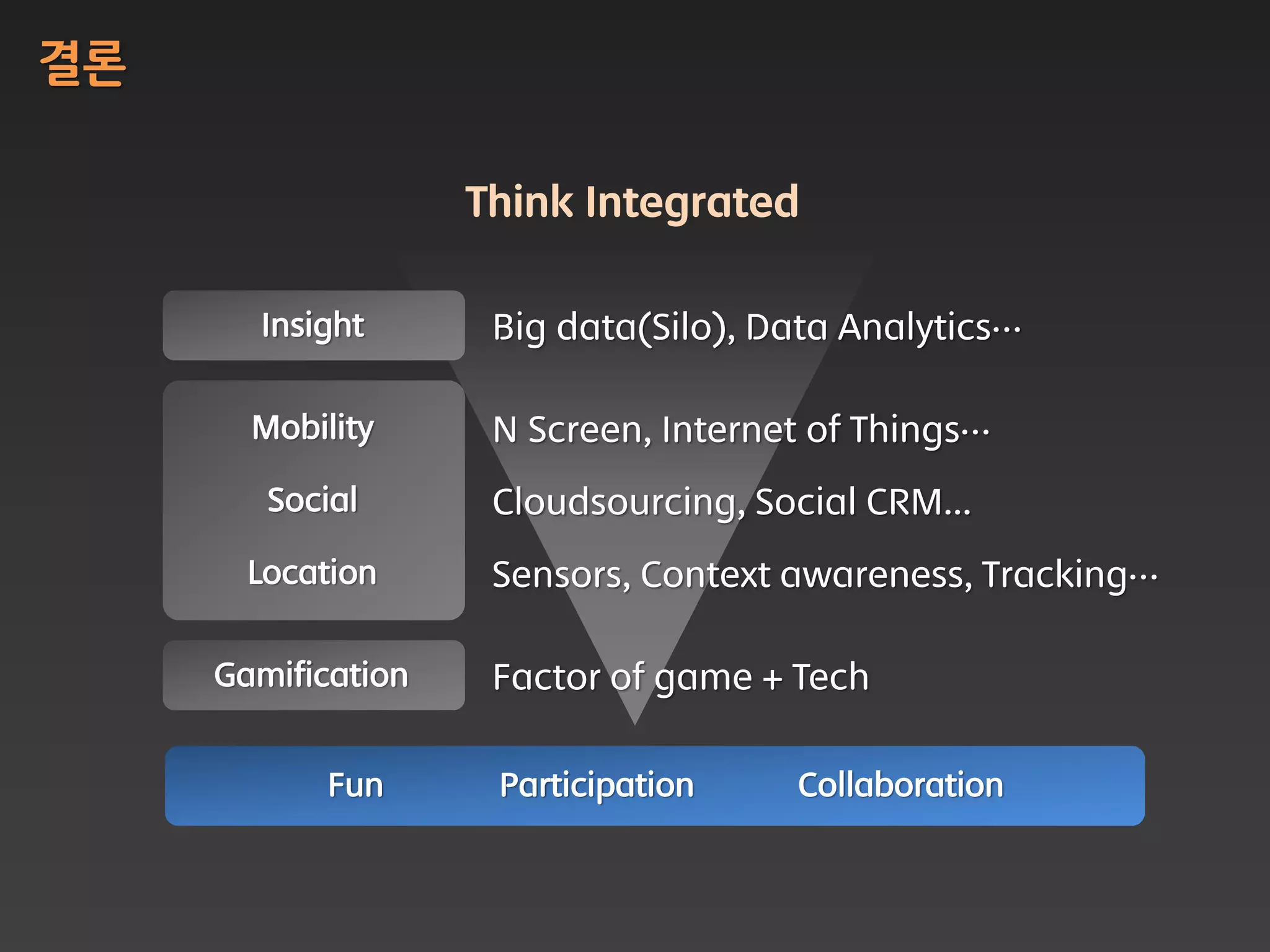 결론

                    Think Integrated

       Insight       Big data(Silo), Data Analytics…

       Mobility      N Screen, Internet of Things…
        Social       Cloudsourcing, Social CRM...
       Location      Sensors, Context awareness, Tracking…

     Gamification    Factor of game + Tech


           Fun       Participation    Collaboration
 