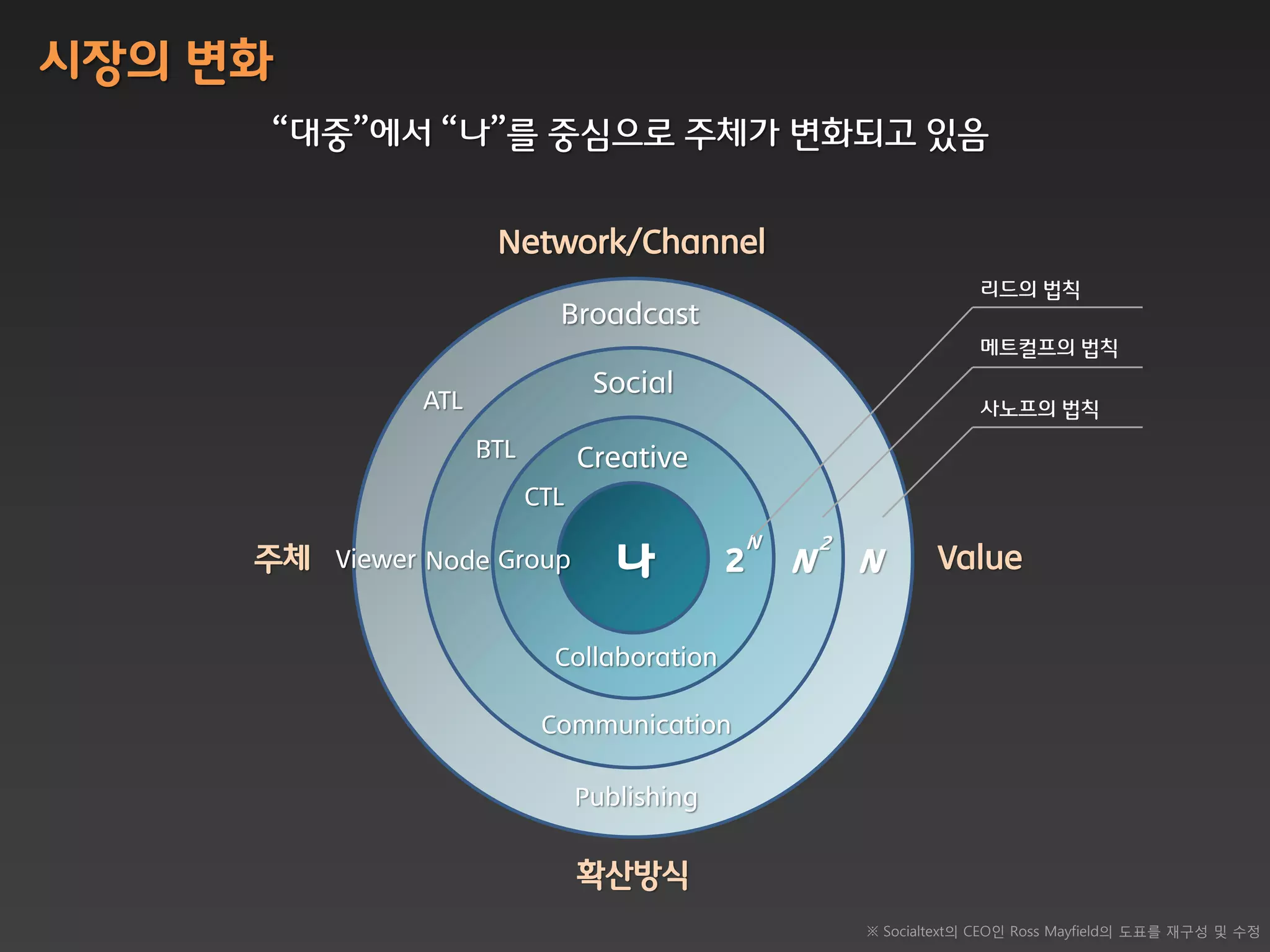 시장의 변화
     “대중”에서 “나”를 중심으로 주체가 변화되고 잇음


                       Network/Channel
                                                                            리드의 법칙
                              Broadcast
                                                                            메트컬프의 법칙
                                   Social
                ATL                                                         사노프의 법칙
                      BTL         Creative
                            CTL
                                                   N       2
     주체   Viewer Node Group          나         2       N       N       Value


                              Collaboration

                             Communication

                                  Publishing


                                  확산방식
                                                               ※ Socialtext의 CEO인 Ross Mayfield의 도표를 재구성 및 수정
 