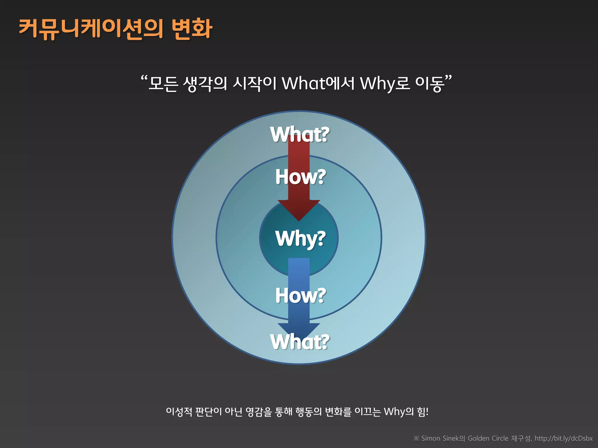 커뮤니케이션의 변화

      “모든 생각의 시작이 What에서 Why로 이동”


                      What?

                       How?


                       Why?

                       How?

                      What?


        이성적 판단이 아닌 영감을 통해 행동의 변화를 이끄는 Why의 힘!

                                          ※ Simon Sinek의 Golden Circle 재구성, http://bit.ly/dcDsbx
 