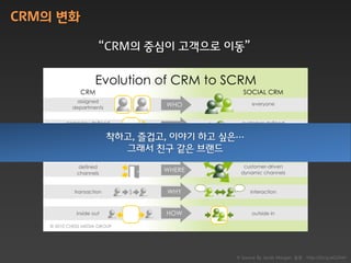 CRM의 변화

          “CRM의 중심이 고객으로 이동”




          착하고, 즐겁고, 이야기 하고 싶은…
            그래서 칚구 같은 브랜드




                            ※ Source By Jacob Morgan, 원문 : http://bit.ly/aG1PaH
 