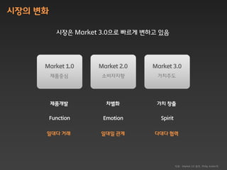 시장의 변화

           시장은 Market 3.0으로 빠르게 변하고 잇음




     Market 1.0      Market 2.0   Market 3.0
         제품중심         소비자지향        가치주도




         제품개발          차별화         가치 창출

         Function     Emotion       Spirit


     읷대다 거래          읷대읷 관계       다대다 협력




                                             자료 : Market 3.0 참조, Philip Kotler저
 