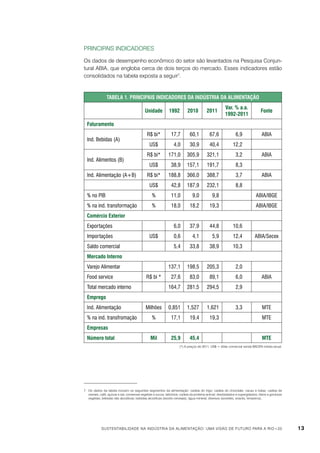Principais indicadores
Os dados de desempenho econômico do setor são levantados na Pesquisa Conjuntural ABIA, que engloba cerca de dois terços do mercado. Esses indicadores estão
consolidados na tabela exposta a seguir7.

Tabela 1. Principais Indicadores da Indústria da Alimentação
Var. % a.a.
1992-2011

Fonte

Unidade

1992

2010

2011

R$ bi*

17,7

60,1

67,6

6,9

US$

4,0

30,9

40,4

12,2

R$ bi*

171,0

305,9

321,1

3,2

US$

38,9

157,1

191,7

8,3

R$ bi*

188,8

366,0

388,7

3,7

US$

42,8

187,9

232,1

8,8

% no PIB

%

11,0

9,0

9,8

ABIA/IBGE

% na ind. transformação

%

18,0

18,2

19,3

ABIA/IBGE

6,0

37,9

44,8

10,6

0,6

4,1

5,9

12,4

5,4

33,8

38,9

10,3

137,1

198,5

205,3

2,0

27,6

83,0

89,1

6,0

164,7

281,5

294,5

2,9

Milhões

0,851

1,527

1,621

3,3

%

17,1

19,4

19,3

Mil

25,9

45,4

Faturamento
Ind. Bebidas (A)

Ind. Alimentos (B)
Ind. Alimentação (A+B)

ABIA

ABIA

ABIA

Comércio Exterior
Exportações
Importações

US$

Saldo comercial

ABIA/Secex

Mercado Interno
Varejo Alimentar
Food service

R$ bi *

Total mercado interno

ABIA

Emprego
Ind. Alimentação
% na ind. transfromação

MTE
MTE

Empresas
Número total

MTE

(*) A preços de 2011. US$ = dólar comercial venda BACEN média anual.

7	Os dados da tabela incluem os seguintes segmentos da alimentação: cadeia do trigo; cadeia do chocolate, cacau e balas; cadeia de
cereais, café, açúcar e sal; conservas vegetais e sucos; laticínios; cadeia da proteína animal; desidratados e supergelados; óleos e gorduras
vegetais; bebidas não alcoólicas; bebidas alcoólicas (exceto cervejas); água mineral; diversos (sorvetes, snacks, temperos).

Sustentabilidade na indústria da alimentação: uma visão de futuro para a Rio+20

13

 