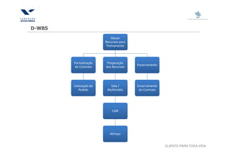 D-WBS
                          Alocar
                       Recursos para
                       Treinamento



        Formalização    Preparação
                                       Encerramento
         do Contrato   dos Recursos




        Colocação do     Sala /        Encerramento
           Pedido       Multimídia      do Contrato




                           Café




                         Almoço


                                                      CLIENTE PARA TODA VIDA
 