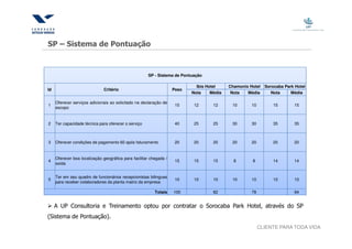 SP – Sistema de Pontuação



                                                      SP - Sistema de Pontuação

                                                                             Ibis Hotel     Chamonix Hotel   Sorocaba Park Hotel
Id                             Critério                             Peso
                                                                           Nota     Média    Nota   Média       Nota     Média

     Oferecer serviços adicionais ao solicitado na declaração de
1                                                                    15     12       12      10       10         15       15
     escopo


2    Ter capacidade técnica para oferecer o serviço                  40     25       25      30       30         35       35



3    Oferecer condições de pagamento 60 após faturamento             20     20       20      20       20         20       20


     Oferecer boa localização geográfica para facilitar chegada /
4                                                                    15     15       15       8       8          14       14
     saída


     Ter em seu quadro de funcionários recepcionistas bilingues
5                                                                    10     10       10      10       10         10       10
     para receber colaboradores da planta matriz da empresa

                                                          Totais    100              82               78                  94


     A UP Consultoria e Treinamento optou por contratar o Sorocaba Park Hotel, através do SP
(Sistema de Pontuação).
                                                                                                           CLIENTE PARA TODA VIDA
 