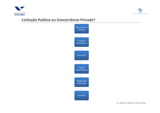 Licitação Publica ou Concorrência Privada?

                              Concorrência
                                Privada




                                  Critério
                               Eliminatório




                                Envio RFP




                                 Critério
                              Classificatório




                               Sistema de
                               Pontuação




                                Contrato


                                                CLIENTE PARA TODA VIDA
 