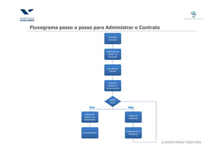 Fluxograma passo a passo para Administrar o Contrato
                                      Contrato
                                      Assinado



                                    Definição do
                                     Gestor do
                                     Contrato



                                     Reunião de
                                       Kickoff




                                       Início do
                                      trabalho e
                                    fornecimento



                                       Satisfa
                                        tório

                          Sim                       Não

                       Status de
                                                     Ações de
                      Report aos
                                                     Mudança
                     Stakehoders



                                                   Implementar a
                     Encerramento
                                                     Mudança


                                                                   CLIENTE PARA TODA VIDA
 