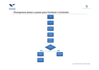 Fluxograma passo a passo para Conduzir o Contrato
                                     RFP




                                 Enviar RFP




                                 Fornecedor
                                 Qualificado



                                   Receber
                                  Propostas


                                    Aplicar
                                    Critério
                                 Eliminatório



                                  Proposta
                                  Aprovada

                         Sim                    Não

                       Assinar                  Descartar
                      Contrato                  Proposta



                      Contrato
                      Assinado


                                                            CLIENTE PARA TODA VIDA
 