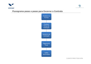 Fluxograma passo a passo para Encerrar o Contrato

                             Finalizar as
                               Turmas



                              Finalizar
                              fichas de
                              Avaliação



                             Relatório de
                              Aceitação



                             Pagamento
                                Final



                               Lições
                             Aprendidas

                                                    CLIENTE PARA TODA VIDA
 
