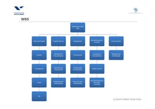WBS

                                           Cliente para toda
                                                  Vida




                                                               Monitoramento e
      Plano de Projeto   Projeto Técnico     Implantação                          Encerramento
                                                                  Controle




                          Definição do                           Controle do      Obtenção da
          Escopo                             Treinamento
                         Procedimento                           Procedimento      Certificação




                          Definição do       Implantação
        Cronograma                                              Análise dos KPI
                          Treinamento       Procedimento




                                                               Acompanhamento
                         Preparação do      Recursos para
           Custo                                                  das ações
                          Treinamento       Treinamento
                                                                  corretivas




            RH

                                                                                    CLIENTE PARA TODA VIDA
 