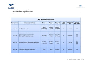 Mapa das Aquisições


                                                       MA - Mapa de Aquisições

                                                                                                 Prazo    Orçamento   Critério
Concorrência             Item a ser contratado              Player 1     Player 2   Player 3
                                                                                                 (dias)       R$    Make or Buy


                                                             Sertec       Gráfica    Gráfica
  RFP-01       Criar procedimento                                                                 30       2.000,00     08
                                                            Consulting    Focus     Paratodos




               Alocar recursos p/ treinamentos                           Chamonix   Sorocaba                            11
  RFP-02                                                    Ibis Hotel                            20      30.000,00
               (Sala/Café/Almoço/Multimídia)                               Hotel    Park Hotel                          08



                                                                                                                        01
                                                             Gráfica      Gráfica    Gráfica
  RFP-03       Alocar recursos p/ treinamento (Apostilas)                                          2       2.000,00     05
                                                            Paratodos     Parque     Focus
                                                                                                                        08




  RFP-04       Contratação de órgão certificador              BVQI         SGS       Bureau       60      15.000,00     12




                                                                                                          CLIENTE PARA TODA VIDA
 