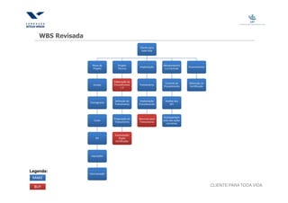 WBS Revisada
                                                 Cliente para
                                                  toda Vida




                    Plano de        Projeto                      Monitorament
                                                 Implantação                      Encerramento
                     Projeto        Técnico                       o e Controle



                                 Elaboração do
                                                                  Controle do     Obtenção da
                     Escopo      Procedimento    Treinamento
                                                                 Procedimento     Certificação
                                      / IT



                                 Definição do     Implantação     Análise dos
                   Cronograma
                                 Treinamento     Procedimento        KPI



                                                                 Acompanham
                                 Preparação do   Recursos para
                      Custo                                      ento das ações
                                  Treinamento    Treinamento
                                                                   corretivas



                                  Contratação
                       RH           Órgão
                                  Certificador




                    Aquisições




Legenda:
                   Comunicação
 MAKE

  BUY                                                                                            CLIENTE PARA TODA VIDA
 