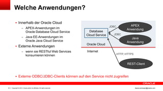 Welche Anwendungen?

            Innerhalb der Oracle Cloud
                                                                                            JDBC           APEX
                     – APEX-Anwendungen im                                                               Anwendung
                             Oracle Database Cloud Service                    Database
                                                                            Cloud Service     JDBC
                     – Java EE-Anwendungen im                                                               Java
                             Oracle Java Cloud Service                                                   Anwendung
                                                                            Oracle Cloud
            Externe Anwendungen
                     – wenn sie RESTful Web Services                        Internet
                             konsumieren können                                                    HTTP, HTTPS


                                                                                                          REST-Client



            Externe ODBC/JDBC-Clients können auf den Service nicht zugreifen


24   Copyright © 2012, Oracle and/or its affiliates. All rights reserved.                                        ileana.somesan@oracle.com
 