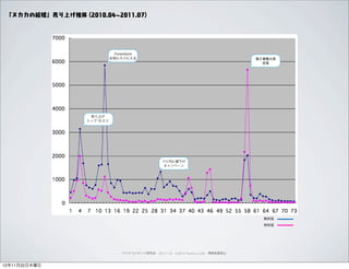 「ヌカカの結婚」売り上げ推移 (2010.04 2011.07)




                                iTunesStore
                               お気に入りに入る                                                      電子書籍大賞
                                                                                               受賞




                    売り上げ
                   トップ 10 入り




                                                        115 円に値下げ
                                                         キャンペーン




                                                                                               無料版
                                                                                               有料版




                                    ペイドコンテンツ研究会 2012.11.22 (c)2012 muumuu.,co.,ltd. 無断転載禁止



12年11月22日木曜日
 