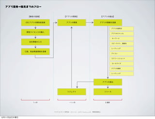 アプリ開発→販売までのフロー


                【事前の登録】                   【アプリの開発】                                  【アプリの提出】


               iOS アプリの開発者登録                 アプリの開発                                 アプリの情報を登録


                                                                                                アプリの説明文

               開発ライセンスの購入
                                                                                                アプリのジャンル


                                                                                                キーワード

                 会社情報の入力
                                                                                                コピーライト、連絡先


                                                                                                レーティング

               口座、税金関連情報を登録
                                                                                                アイコン


                                                                                                スクリーンショット


                                                                                                ローカライズ


                                                                                                アプリの値段


                                                                                                レーティング




                                                                                        アプリの提出




                                              リジェクト                                      リリース




                   １ヶ月                          ∼1 ヶ月                                    2 週間




                               ペイドコンテンツ研究会 2012.11.22 (c)2012 muumuu.,co.,ltd. 無断転載禁止



12年11月22日木曜日
 
