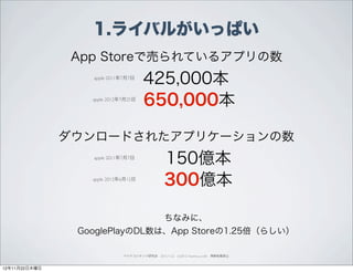 1.ライバルがいっぱい
               App Storeで売られているアプリの数
                  apple 2011年7月7日
                                       425,000本
                  apple 2012年7月25日
                                       650,000本

               ダウンロードされたアプリケーションの数
                  apple 2011年7月7日
                                                 150億本
                  apple 2012年6月12日
                                                 300億本

                                                 ちなみに、
                GooglePlayのDL数は、App Storeの1.25倍（らしい）

                             ペイドコンテンツ研究会 2012.11.22 (c)2012 muumuu.,co.,ltd. 無断転載禁止



12年11月22日木曜日
 