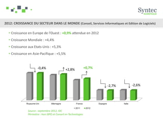 2012: CROISSANCE DU SECTEUR DANS LE MONDE (Conseil, Services Informatiques et Edition de Logiciels)

   Croissance en Europe de l’Ouest : +0,9% attendue en 2012
   Croissance Mondiale : +4,4%
   Croissance aux Etats-Unis : +5,3%
   Croissance en Asie-Pacifique : +5,5%


                       -0,4%                   +2,8%             +0,7%



                                                                                   -2,7%            -2,6%



              Royaume-Uni         Allemagne             France           Espagne           Italie

                                                       2011       2012
               Source : septembre 2012, IDC
               Périmètre : hors BPO et Conseil en Technologies
 