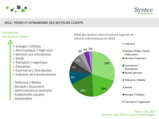 2012 : POIDS ET DYNAMISME DES SECTEURS CLIENTS

Dynamisme
                                         Poids des secteurs dans le marché Logiciels et
des secteurs clients
                                         Services informatiques en 2012

        + Energie / Utilities
        + Aéronautique / High tech
        + Services aux entreprises
        + Santé
        + Transport / Logistique
        + Education
        + Commerce / Distribution
        + Industrie de transformation

        - Télécoms / Média
        - Banque / Assurance
        - Administrations centrales
        - Collectivités Locales
        - Automobile


                                                                                           Source : IDC, 2012
                                                              Périmètre : hors BPO et Conseil en Technologies
 