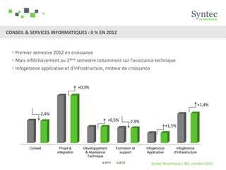 CONSEIL & SERVICES INFORMATIQUES : 0 % EN 2012


   Premier semestre 2012 en croissance
   Mais infléchissement au 2ème semestre notamment sur l’assistance technique
   Infogérance applicative et d’infrastructure, moteur de croissance


                                      +0,3%


                                                                                                                +1,4%
               -2,4%
                                                        +0,5%      -2,9%
                                                                                          +1,5%



          Conseil         Projet &      Développement      Formation et    Infogérance         Infogérance
                        intégration      & Assistance        support        Applicative      d'Infrastructure
                                          Technique
                                                   2011     2012              Syntec Numérique / IDC, octobre 2012
 