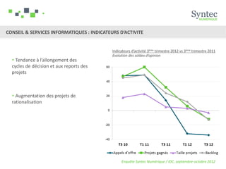 CONSEIL & SERVICES INFORMATIQUES : INDICATEURS D’ACTIVITE


                                            Indicateurs d’activité 3ème trimestre 2012 vs 3ème trimestre 2011
                                            Evolution des soldes d’opinion
   Tendance à l’allongement des
  cycles de décision et aux reports des
  projets



   Augmentation des projets de
  rationalisation




                                                 Enquête Syntec Numérique / IDC, septembre-octobre 2012
 