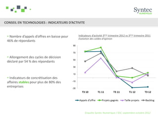 CONSEIL EN TECHNOLOGIES : INDICATEURS D’ACTIVITE


  Nombre d’appels d’offres en baisse pour   Indicateurs d’activité 3ème trimestre 2012 vs 3ème trimestre 2011
                                             Evolution des soldes d’opinion
 46% de répondants



  Allongement des cycles de décision
 déclaré par 54 % des répondants



  Indicateurs de concrétisation des
 affaires stables pour plus de 80% des
 entreprises




                                                   Enquête Syntec Numérique / IDC, septembre-octobre 2012
 
