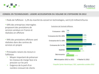 CONSEIL EN TECHNOLOGIES : LEGERE ACCELERATION DU VOLUME DE L’OFFSHORE EN 2012

   Poids de l’offshore : 1,2% du marché du conseil en technologies, soit 0,10 milliard d’euros

   64% des entreprises interrogées
                                                     Evolution de l’activité offshore
  proposent des prestations de
  services vendues en France et
  réalisées en offshore


   94% des prestations offshore sont
  réalisées dans des centres de
  services en propre


   Principales raisons du recours à
  l’offshore
      Moyen important de préserver
        les niveaux de marge face à la
        pression sur les prix
                                                        Enquête Syntec Numérique / IDC, septembre-octobre 2012
      Exigence de la part d’un
        nombre croissant de clients
 
