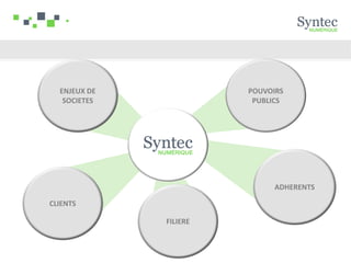 ENJEUX DE             POUVOIRS
   SOCIETES              PUBLICS




                              ADHERENTS

CLIENTS

              FILIERE
 