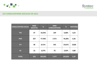 LES CONSULTATIONS SOCIALES EN 2011




                                NBRE                    NBRE
        CONSULTATIONS SOCIAL                %                         %       MOYENNE
                               SOCIETES             CONSULTATIONS

                TPE              47       10,24%         199         6,68%      4,23


                PME              357      77,78%        2 271       76,28%      6,36


                ETI              40        8,71%         435        14,61%     10,88


                GE               15        3,27%         72          2,42%      4,80


               TOTAL             459      100,00%       2 977       100,00%     6,49
 