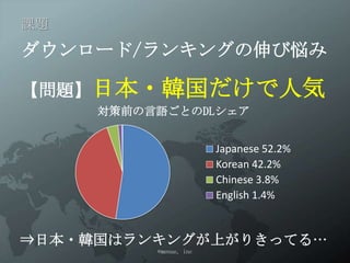 課題

ダウンロード/ランキングの伸び悩み

【問題】日本・韓国だけで人気
     対策前の言語ごとのDLシェア


                        Japanese 52.2%
                        Korean 42.2%
                        Chinese 3.8%
                        English 1.4%


⇒日本・韓国はランキングが上がりきってる…
          ©menue, inc
 