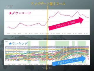 アップデート版リリース
結果
★ダウンロード




★ランキング




            ©menue, inc
 