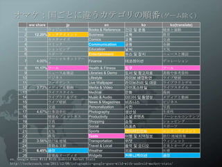 オマケ：国ごとに違うカテゴリの順番(ゲーム除く)
           ww share          jp                    en             ko              ko(translate)
       1             ウィジェット             Books & Reference   건강 및 운동            健康と運動
       2      12.20% エンタテイメント           Business            교육                 教育
       3             カスタマイズ             Comics              교통                 交通
       4             コミック               Communication       금융                 金融
       5             ショッピング             Education           날씨                 天気
       6             スポーツ               Entertainment       뉴스 및 잡지            ニュースと雑誌
       7       4.00% ソーシャルネットワーク        Finance             데코레이션              デコレーション
       8      11.17% ツール                Health & Fitness    도구                 ツール
       9             ニュース＆雑誌            Libraries & Demo    도서 및 참고자료          書籍や参考資料
      10             ビジネス               Lifestyle           라이브 배경화면           ライブ壁紙
      11             ファイナンス             Live Wallpaper      라이브러리 및 데모         ライブラリとデモ
      12       3.73% メディア＆動画            Media & Video       라이프스타일             ライフスタイル
      13             ライフスタイル            Medical             만화                 漫画
      14             ライブラリ＆デモ           Music & Audio       미디어 및 동영상          メディアと動画
      15             ライブ壁紙              News & Magazines    비즈니스               ビジネス
      16             交通                 Personalization     사진                 写真
      17       4.67% 仕事効率化              Photography         생산성                生産性
      18             健康＆フィットネス          Productivity        소셜 콘텐츠             ソーシャルコンテンツ
      19             写真                 Shopping            쇼핑                 ショッピング
      20             医療                 Social              스포츠                スポーツ
      21             天気                 Sports              엔터테인먼트             エンターテイメント
      22             教育                 Tools               여행 및 지역정보          旅行·地域情報
      23       3.56% 旅行＆地域              Transportation      위젯                 ウィジェット
      24             書籍＆文献              Travel & Local      음악 및 오디오           音楽とオーディオ
      25       6.45% 通信                 Weather             의료                 医療
      26             音楽＆オーディオ           Widgets             커뮤니케이션             通信
ex. Google Goes Wild With Android Market Stats
http://techcrunch.com/2011/12/08/infographic-google-goes-wild-with-android-market-stats/
 