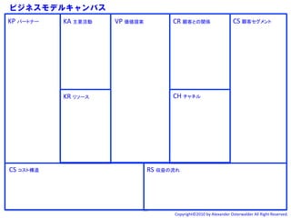 ビジネスモデルキャンバス
KP	
  パートナー	
   KA	
  主要活動	
   VP	
  価値提案	
            CR	
  顧客との関係	
                            CS	
  顧客セグメント	




                KR	
  リソース	
                           CH	
  チャネル	




CS	
  コスト構造	
                                 RS	
  収益の流れ	




                                                        Copyright©2010	
  by	
  Alexander	
  Osterwalder	
  All	
  Right	
  Reserved.	
  
 