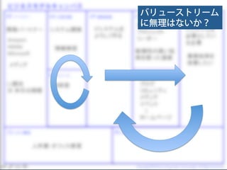 バリューストリーム
に無理はないか？
 