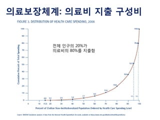 의료보장체계: 의료비 지출 구성비

전체 인구의 20%가
의료비의 80%를 지출함

 