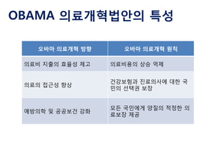 OBAMA 의료개혁법안의 특성
오바마 의료개혁 방향

오바마 의료개혁 원칙

의료비 지출의 효율성 제고

의료비용의 상승 억제

의료의 접근성 향상

건강보험과 진료의사에 대한 국
민의 선택권 보장

예방의학 및 공공보건 강화

모든 국민에게 양질의 적정한 의
료보장 제공

 