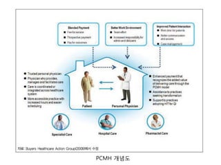 PCMH 개념도

 