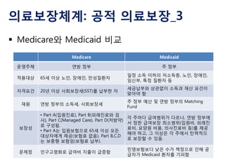 의료보장체계: 공적 의료보장_3
 Medicare와 Medicaid 비교
Medicare
운영주체

Medicaid

연방 정부

주 정부

적용대상

65세 이상 노인, 장애인, 만성질환자

일정 소득 이하의 저소득층, 노인, 장애인,
임신부, 특정 질환자 등

자격요건

20년 이상 사회보장세(SST)를 납부한 자

세금납부와 상관없이 소득과 재산 요건이
맞아야 함

연방 정부의 소득세, 사회보장세

주 정부 예산 및 연방 정부의 Matching
Fund

보장성

• Part A(입원진료), Part B(외래진료와 검
사), Part C(Managed Care), Part D(처방약)
로 구성됨.
• Part A는 입원보험으로 65세 이상 모든
대상자에게 제공(보험료 없음), Part B,C,D
는 보충형 보험임(보험료 납부).

각 주마다 급여범위가 다르나, 연방 정부에
서 정한 급여보장 최소범위(입원비, 외래진
료비, 요양원 비용, 의사진료비 등)를 제공
해야 하고, 그 이상은 각 주에서 탄력적으
로 보장할 수 있음.

문제점

인구고령화로 급여비 지출이 급증함

민영보험보다 낮은 수가 책정으로 인해 공
급자가 Medicaid 환자를 기피함

재원

 