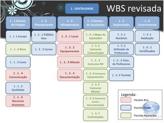 1 . DIGITALIDADE
                                                                             WBS revisada
1 . 1 Gerenc.         1.2                  1.3            1 . 4 Gerenc.          1.5                    1.6
 de Projeto       Planejamento        Infraestrutura      de Aquisições       Implantação           Encerramento


                  1 . 2 . 1 Público                      1 . 4 .1 Mapa de         1 . 5 .1              1 . 6 .1
1 . 1 .1 Escopo                        1 . 3 . 1 Local
                         Alvo                                Aquisições         Horários              Avaliação

                                                             1 . 5 .2            1 . 5 .2
                                         1.3.2                                                         1.6.2
1 . 1 . 2 Risco   1 . 2 . 2 Cursos                          Concurso           Definição de
                                      Equipamentos                                                   Certificados
                                                          Comunicação          Professores

                                                             1.5.3            1 . 5 . 3 Trein.
1 . 1 . 3 Custo                       1 . 3 . 3 Móveis
                                                           Concurso RH        de Professores


  1.1.4                                  1.3.4           1 . 5. 4 Concurso
                                                                              1 . 5. 4 Turmas
Comunicação                           Documentação        Equipamentos

                                                             1 . 5. 5
   1.1.5
                                                            Concurso
  Qualidade
                                                             Móveis
                                                                                     Legenda:
   1.1.6                                                 1 . 5. 6 Concurso
  Recursos                                                                                       Pacotes Buy
                                                             Local e
  Humanos                                                 Documentação
                                                                                                 Pacotes Make
                                                            1 . 5. 7
                                                          Contratações                           Pacotes Aquisições
 