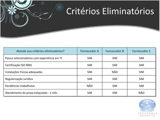 Critérios Eliminatórios


        Atende aos critérios eliminatórios?      Fornecedor A   Fornecedor B   Fornecedor C

Possui selecionadores com experiência em TI          SIM            SIM            SIM

Certificação ISO 9001                                SIM            SIM            SIM

Instalações Físicas adequadas                        SIM            NÃO            SIM

Regularização Jurídica                               SIM            SIM            SIM

Pendências trabalhistas                              NÃO            SIM            SIM

Atendimento do prazo estipulado - 1 mês              SIM            SIM            NÃO
 
