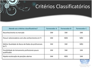 Critérios Classificatórios


       Atende aos critérios classificatórios?         Fornecedor A   Fornecedor B   Fornecedor C

Reconhecimento no mercado                                 SIM            SIM            SIM

Possuir selecionadores com alto conhecimento em TI        SIM            NÃO            NÃO


Melhor Qualidade do Banco de Dados de profissionais       SIM            SIM            NÃO
de TI

Possibilidade de treinamento profissionais pouco          SIM            SIM            SIM
qualificados

Rápida recolocação de posições abertas                    SIM            NÃO            SIM
 